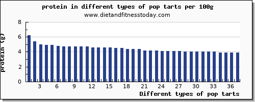 pop tarts protein per 100g